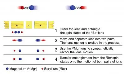 Quantum Entanglement in mechanical actuators