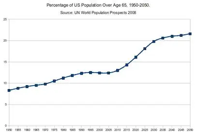US population over 65 1950 to 2050