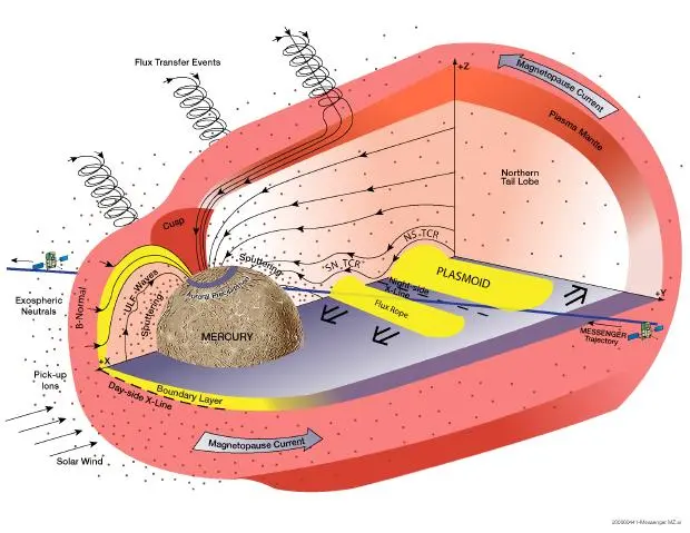 Magnetic Tornadoes Forming in Mercury's Magnetic Field Magnetic Tornadoes Forming in Mercury's Magnetic Field