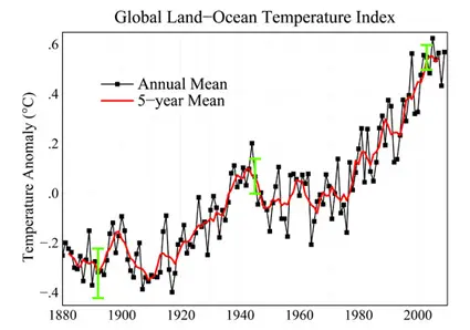 Global Land-Ocean Temperature Index from NASA/GISS Global Land-Ocean Temperature Index from NASA/GISS