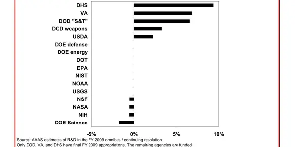 US Federal Investment in R&D: Non-Military R&D Still going Down