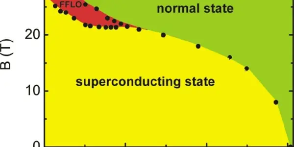 Fulde-Ferrell-Larkin-Ovchinnikov, A New Superconducting State, Verified In Experiments