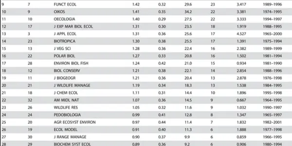 Ranking The Quality Of Scientific Journals By Field