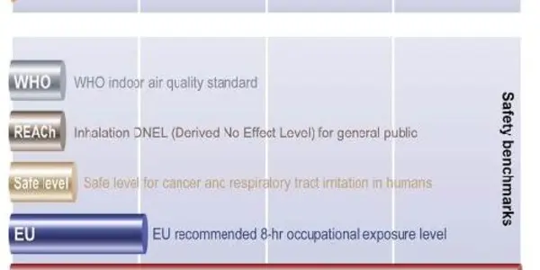 E-Cigarette Formaldehyde Exposure Well Below WHO Quality Guidelines