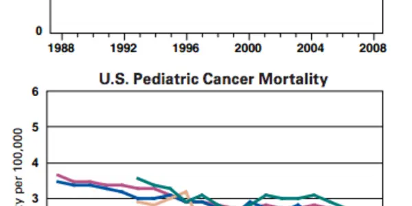 GMOs And Pediatric Cancer Rates