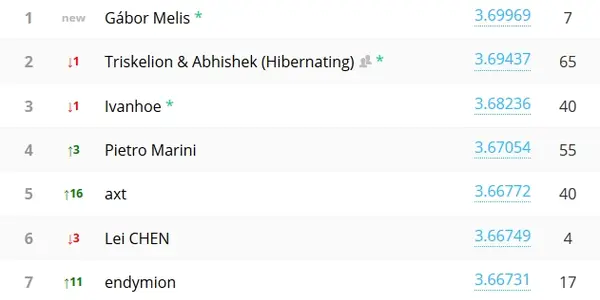 Higgs Classification Challenge Status