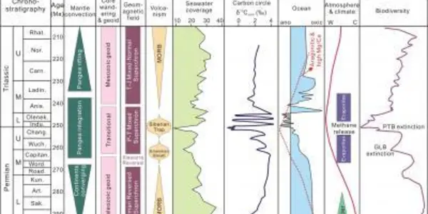 Pangaea Formation Linked To Permian Mass Extinction