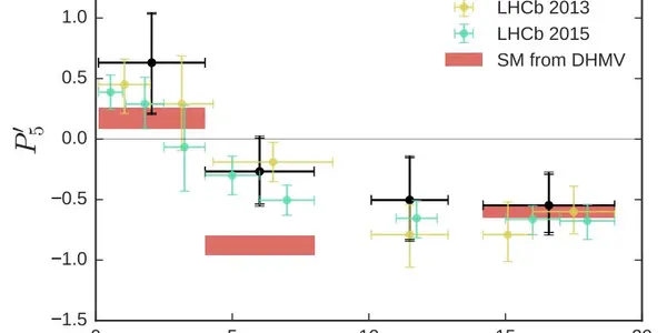 New Physics In The Angular Distribution Of B Decays ?