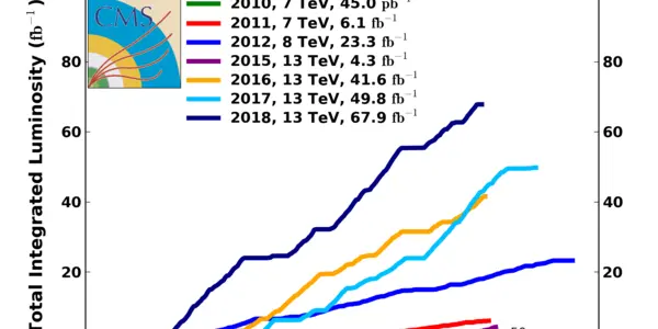 Chasing The Higgs Self Coupling: New CMS Results
