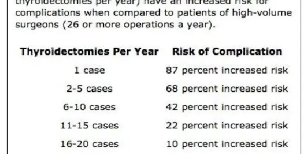 Need Your Thyroid Removed? Seek A Surgeon With 25+ Cases A Year