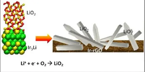 Superoxide Gives Lithium-air Batteries A Jolt