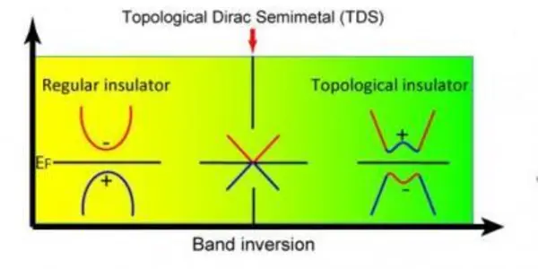 3D Dirac Fermions: Natural 3D Counterpart To Graphene Discovered