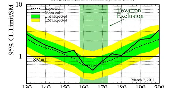 New Higgs Limits From The Tevatron... New?