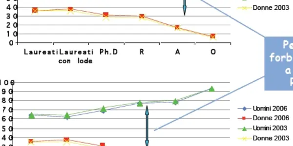 The Career of Women in Physics - the Italian Case