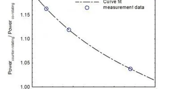Making Wind Viable: How To Reduce Power Losses Of Downstream Turbines