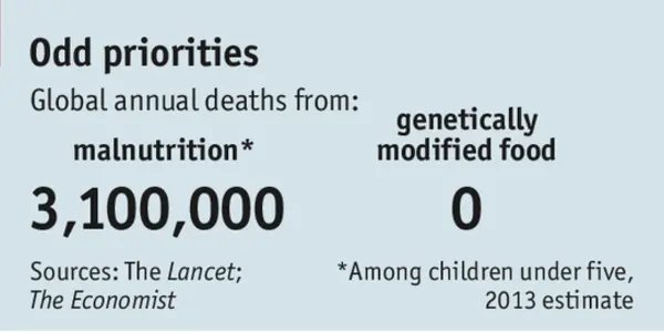 3,100,000 vs 0: GMOs Win