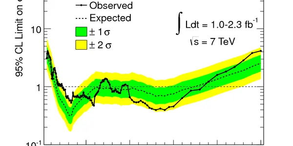 New ATLAS Limits On Higgs Mass