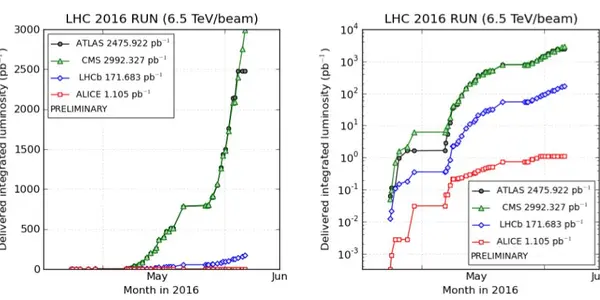 The Large Hadron Collider Piles Up More Data