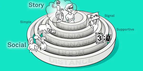 How To Motivate Your Self, And Others To Act On Climate Change, Biodiversity Or Anything Else - Tips From Psychology