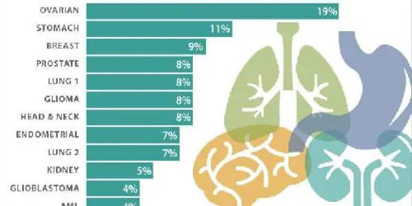 Study Uncovers Inherited Genetic Susceptibility Across 12 Cancer Types