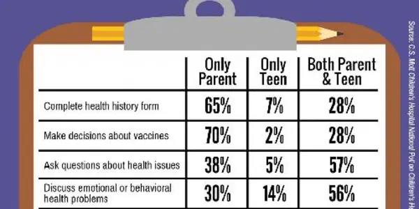Helicopter Parenting At The Doctor's Office May Impact Teen Health