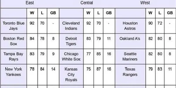 Science Prediction: Who Will Be The Best Team In Baseball In 2016?