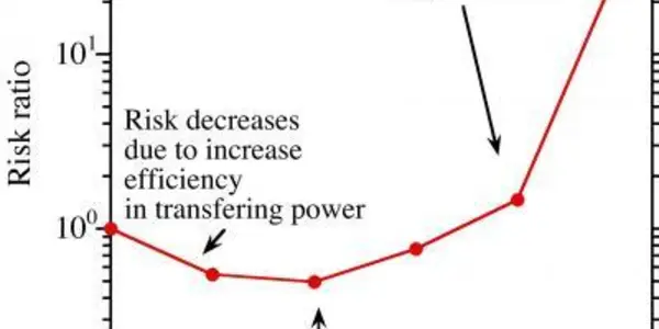 Is The Power Grid Too Big?
