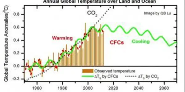 CFCs, Not Carbon Dioxide, Caused Global Warming - Paper