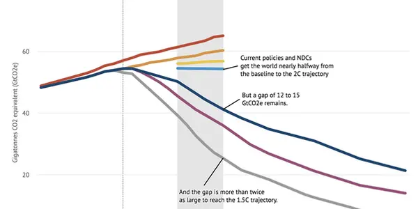 UN Emissions Gap Report - How To Get To 1.5°C Path In Graphs - With Paris Pledges In 2020 And 2025
