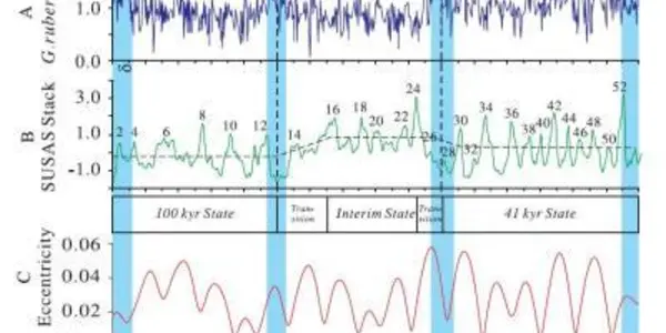 Climate Change: The Role Of Oceanic Carbon Reservoir Over Glacial Cycles