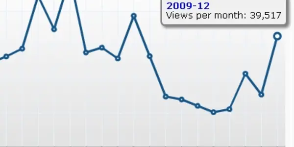 My Best And Worst Of 2009