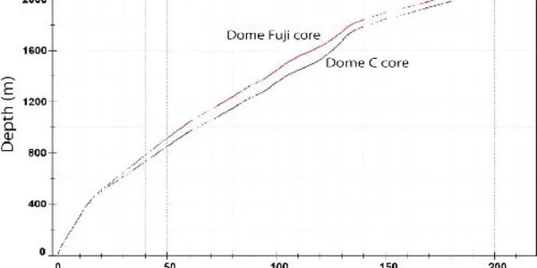 An Ice Core Study To Determine The Timing And Duration Of Historical Climate Stages