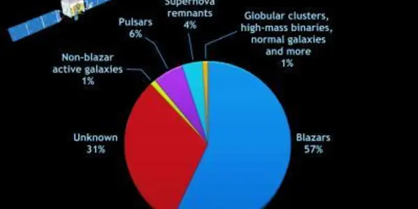 What Is The Universe Made Of?  Active Galaxies And Mystery