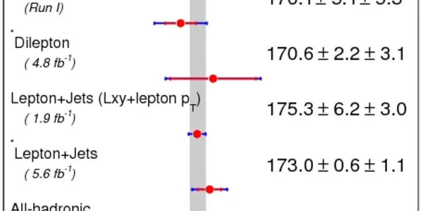 Status Of The "Find The Higgs" Plot