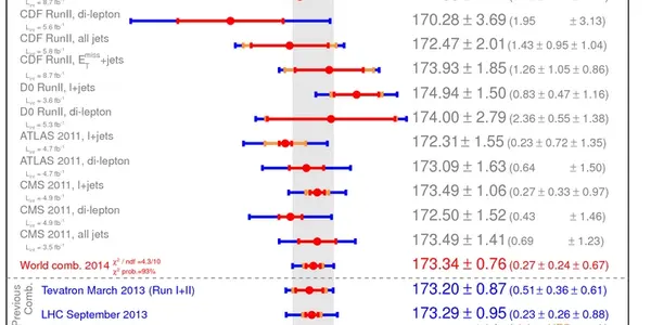 DZERO: The Top Quark Mass Is 1.6 GeV Higher Than You Guys Say