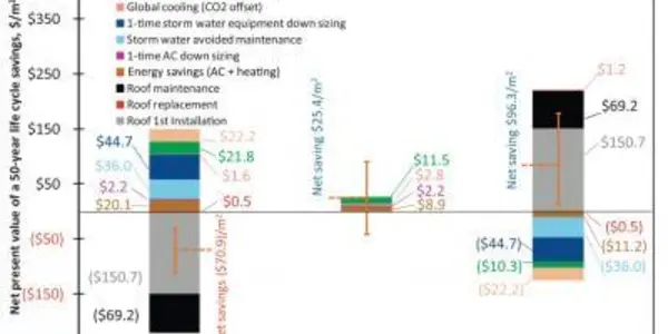 White, Green Or Black Roofs? Berkeley Lab Report Compares Economic Payoffs