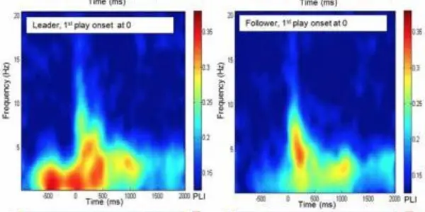 Guitars And Brains: Neuroscience Synchronization Happens In Musical Duets