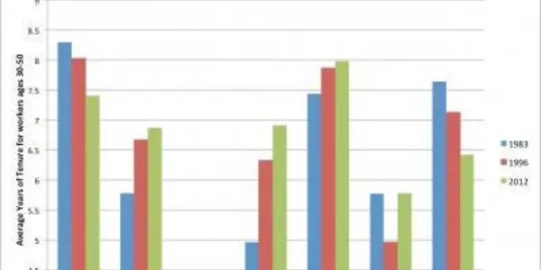 Job Tenure Has Remained Stable Over Time - Except For Men