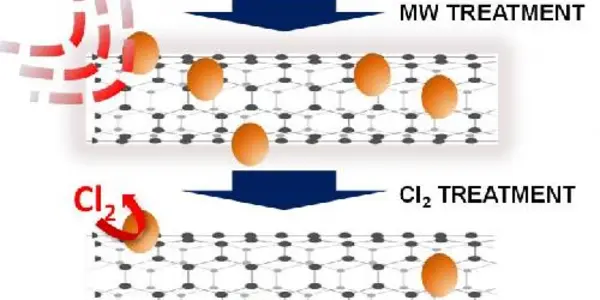 Microwaved Nanotubes Come Up Clean
