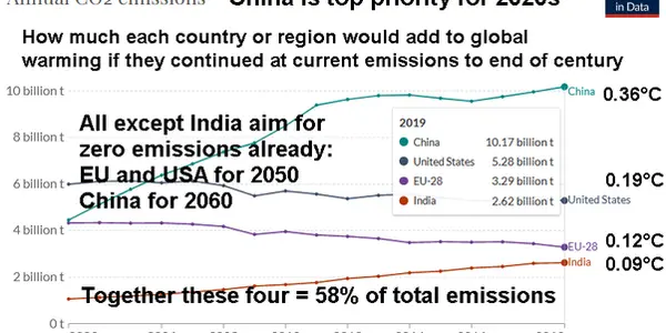 No COP26 Would NOT Fail If USA Removes Climate Measures From Reconciliation Bill - COP26 And Paris Agreement Is Already A Succes