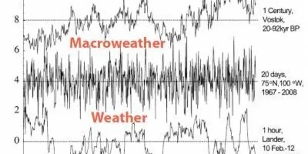 Stop Conflating Weather And Climate: Consider Macroweather