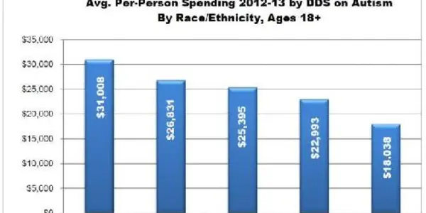 Whites Receive More State Funding For Autism Services Than Other Racial/ethnic Groups
