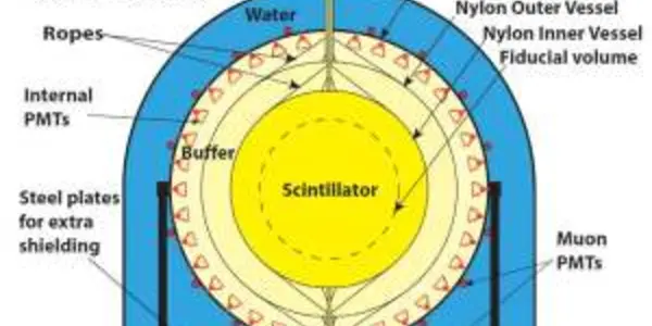 The Borexino Detector And Its Physics Results