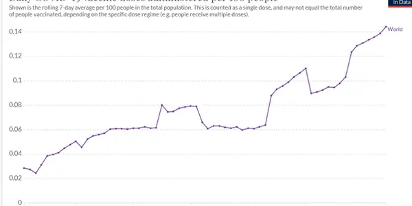 WHO Say We Can Vaccinate Entire World Fast If Wealthier Countries Permit Transfer Of Technology To Weaker Economies