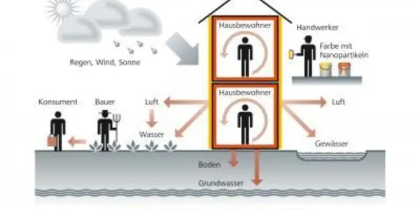 No Nano-dust Danger From Facade Paint
