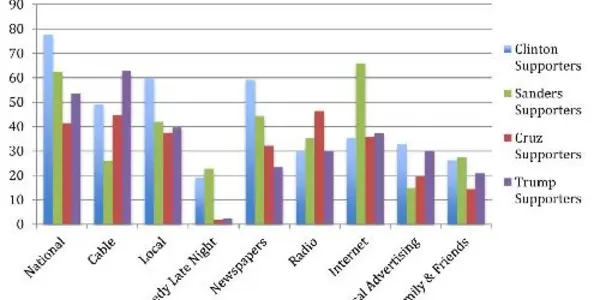 TV A Top Source Of Political News For Caucus-Goers - And Everyone Else