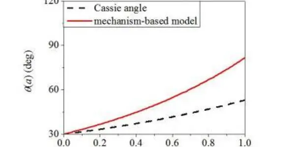 Mechanism-Based Continuum: A New Look At The Wetting Model
