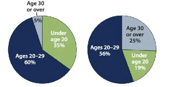 For Women, Waiting To Have Children Until After 30 Minimizes Career Income Losses