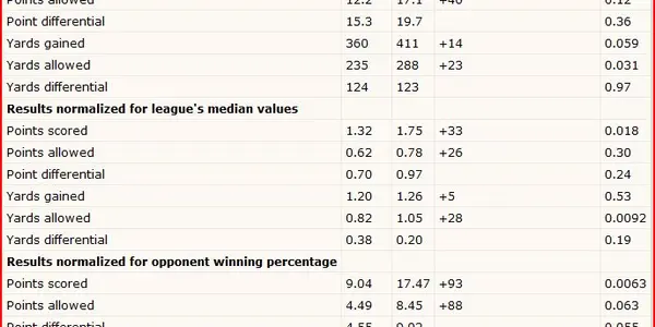 Statistics Bowl - How the 2007 Patriots and the 1972 Dolphins Compare Scientifically