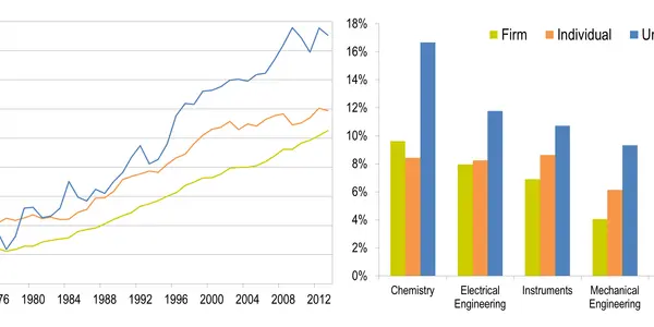 Among Academics, Patent Filings By Women Have Risen The Fastest